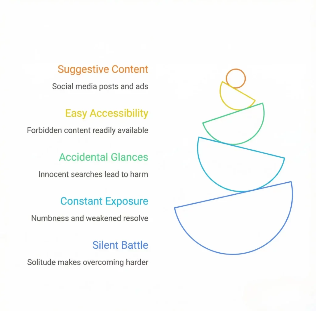 Challenges to Lowering Gaze Online Challenges to Lowering Gaze Online